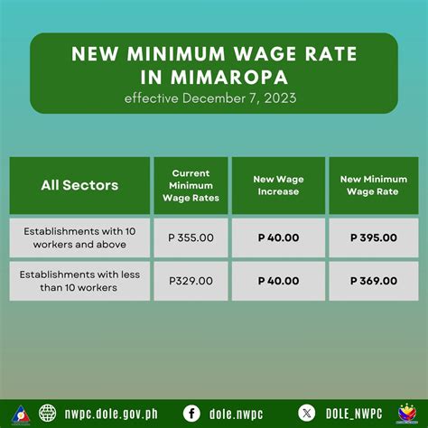 Region 4B Minimum Wage Mimaropa .